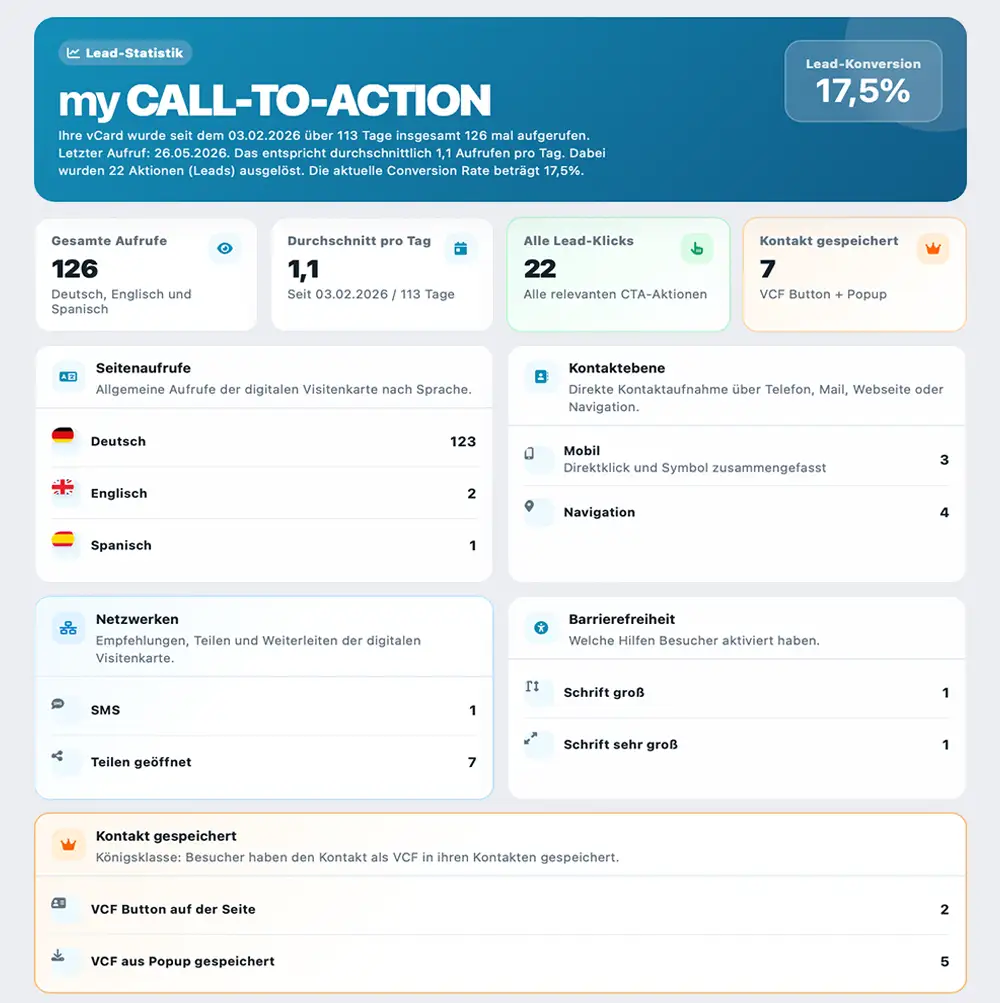 CTA-Call-to-Action Statistik mit Aufrufen, Leads, Kontaktklicks und Conversion Rate